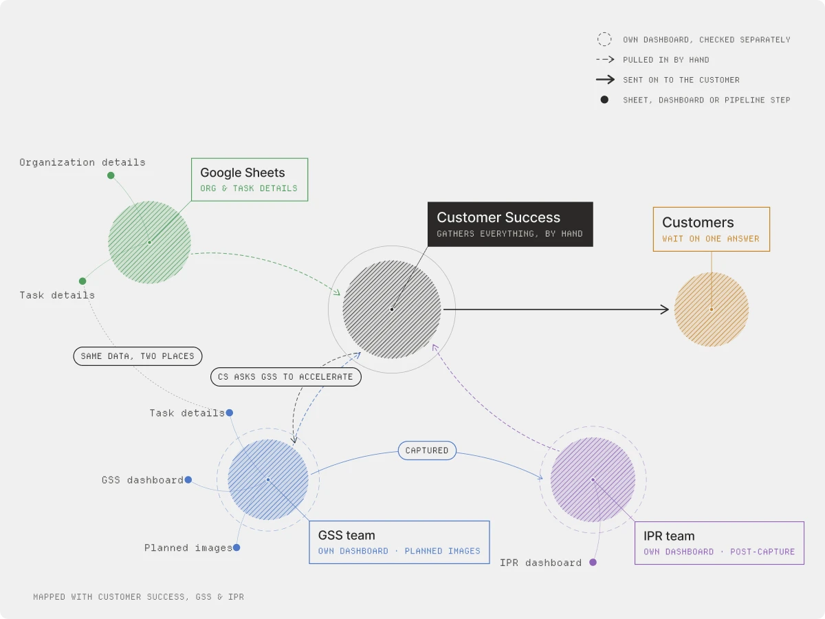 Current state — who holds what: Google Sheets, the GSS and IPR teams each keep their own data, and Customer Success gathers it all by hand for the customer
